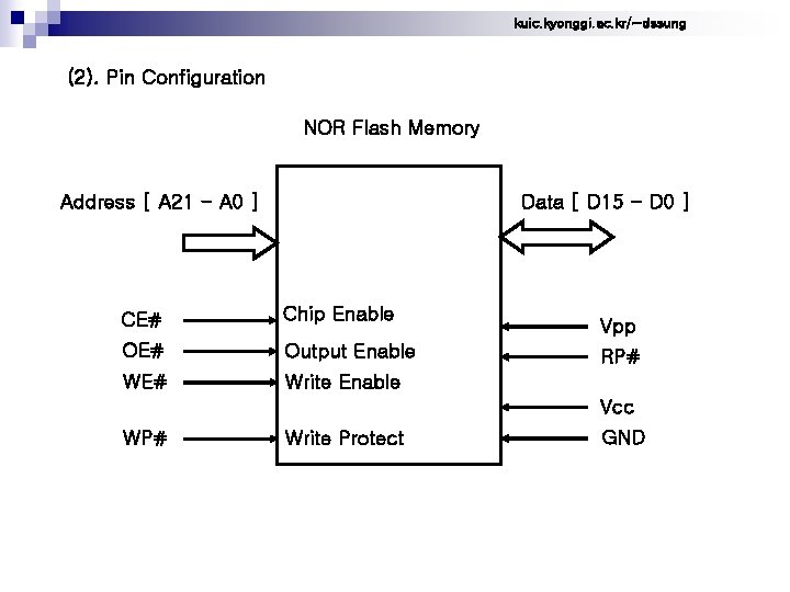 kuic. kyonggi. ac. kr/~dssung (2). Pin Configuration NOR Flash Memory Address [ A 21