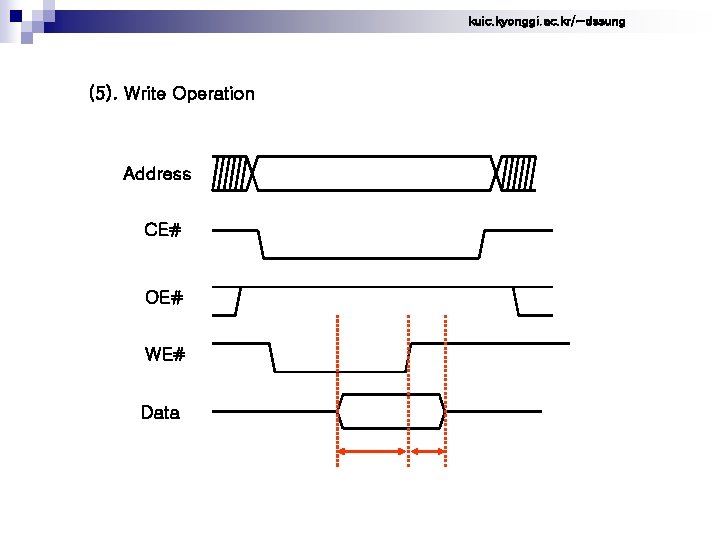 kuic. kyonggi. ac. kr/~dssung (5). Write Operation Address CE# OE# WE# Data 