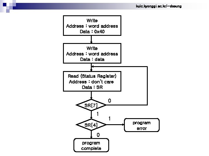 kuic. kyonggi. ac. kr/~dssung Write Address : word address Data : 0 x 40