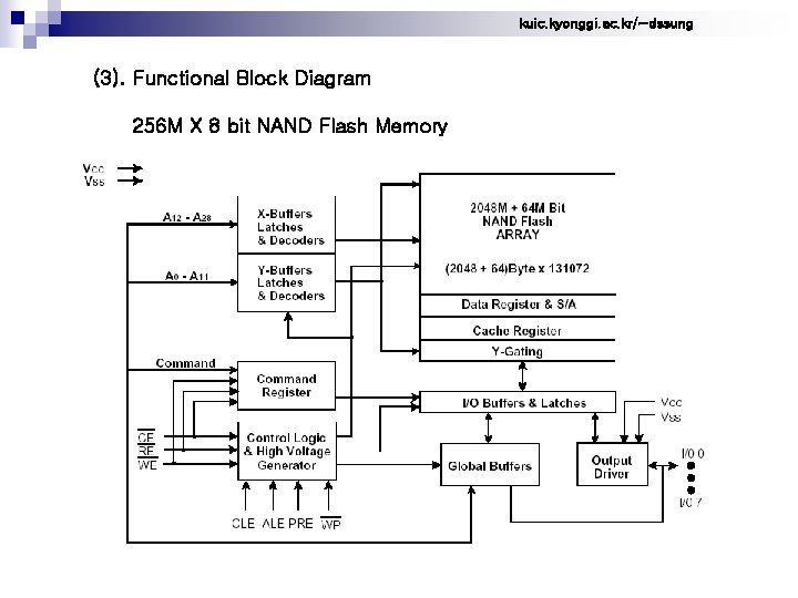 kuic. kyonggi. ac. kr/~dssung (3). Functional Block Diagram 256 M X 8 bit NAND