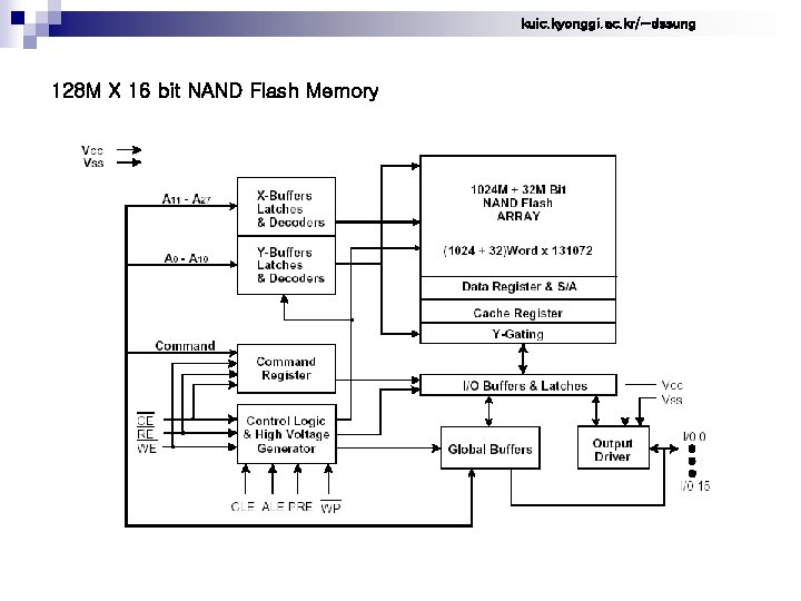 kuic. kyonggi. ac. kr/~dssung 128 M X 16 bit NAND Flash Memory 