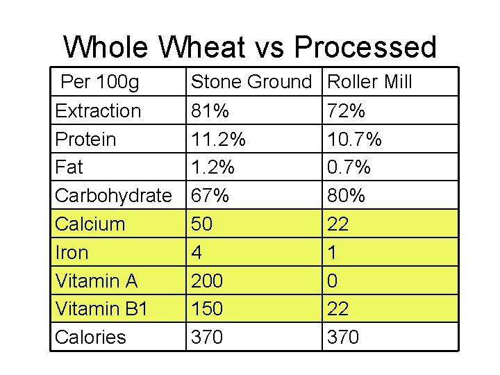 Whole Wheat vs Processed Per 100 g Extraction Protein Fat Carbohydrate Calcium Iron Vitamin