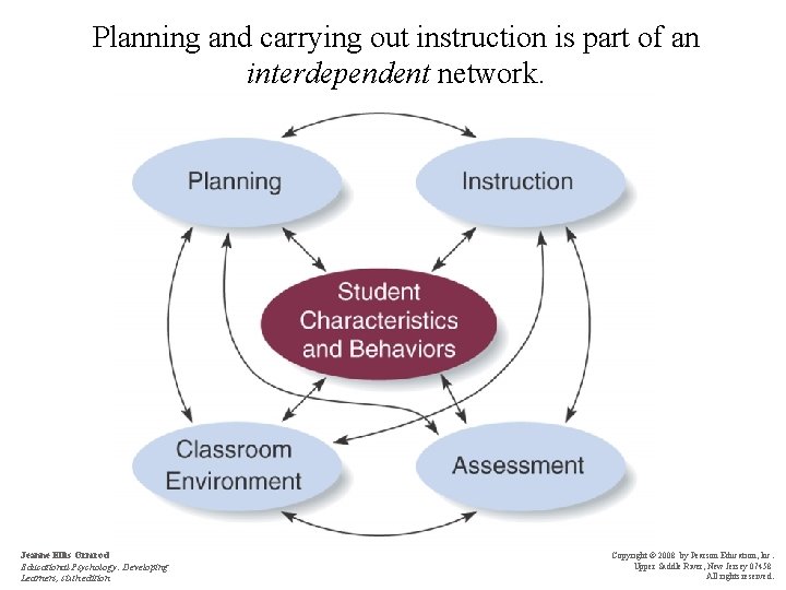 Planning and carrying out instruction is part of an interdependent network. Jeanne Ellis Ormrod