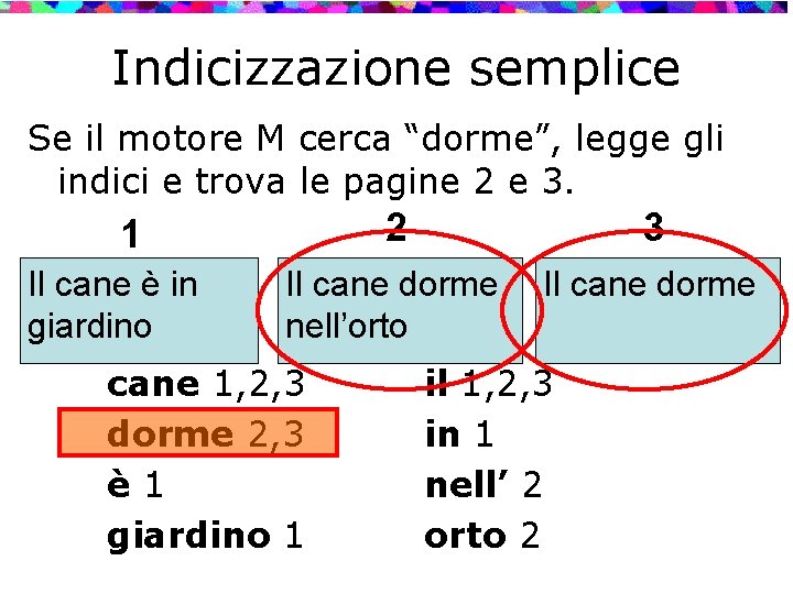 Indicizzazione semplice Se il motore M cerca “dorme”, legge gli indici e trova le