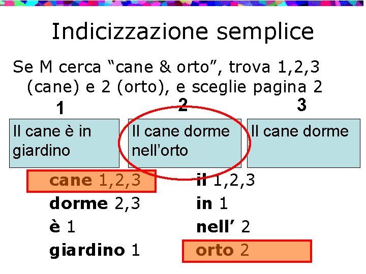 Indicizzazione semplice Se M cerca “cane & orto”, trova 1, 2, 3 (cane) e