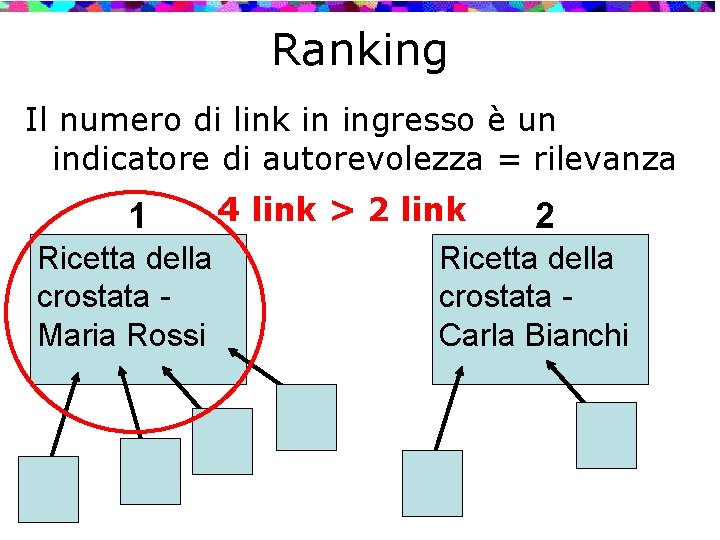 Ranking Il numero di link in ingresso è un indicatore di autorevolezza = rilevanza