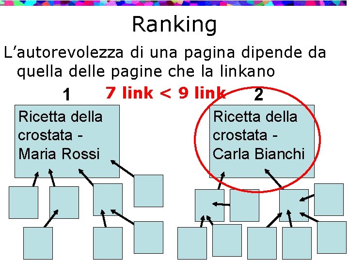 Ranking L’autorevolezza di una pagina dipende da quella delle pagine che la linkano 7