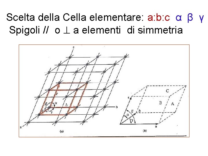 Scelta della Cella elementare: a: b: c α β γ Spigoli // o a