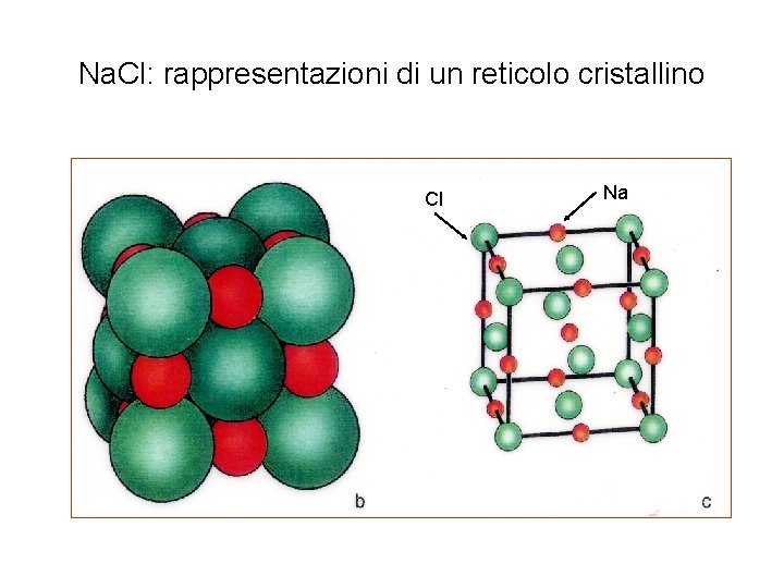 Na. Cl: rappresentazioni di un reticolo cristallino Cl Na 