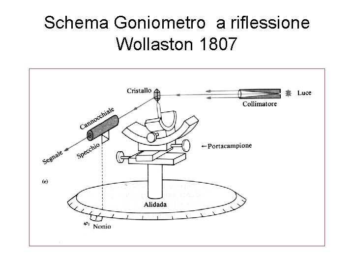 Schema Goniometro a riflessione Wollaston 1807 