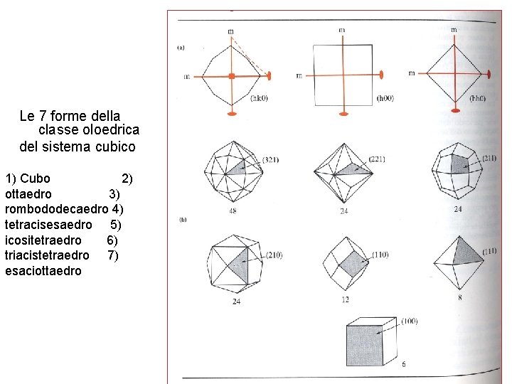 Le 7 forme della classe oloedrica del sistema cubico 1) Cubo 2) ottaedro 3)