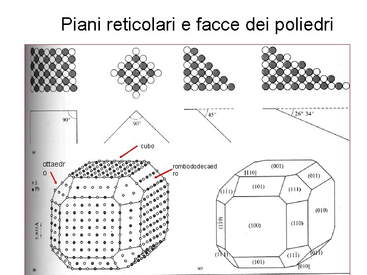 Piani reticolari e facce dei poliedri cubo ottaedr o rombododecaed ro 