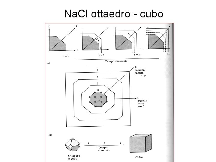 Na. Cl ottaedro - cubo 