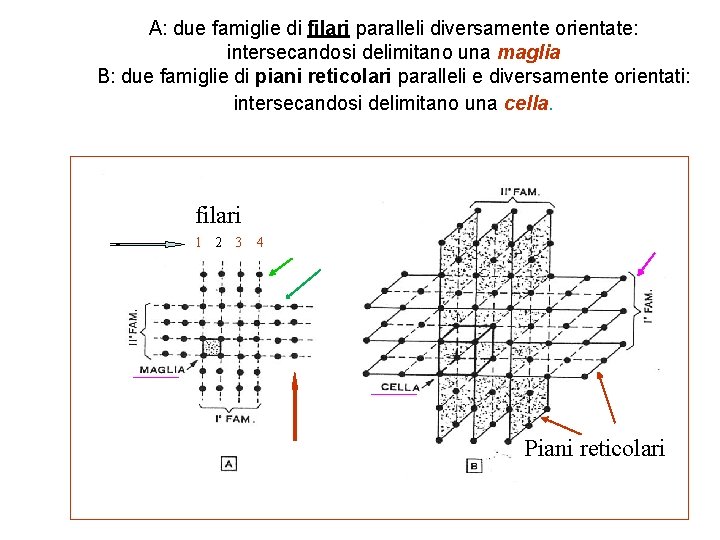 A: due famiglie di filari paralleli diversamente orientate: intersecandosi delimitano una maglia B: due