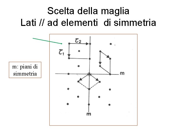 Scelta della maglia Lati // ad elementi di simmetria m: piani di simmetria 