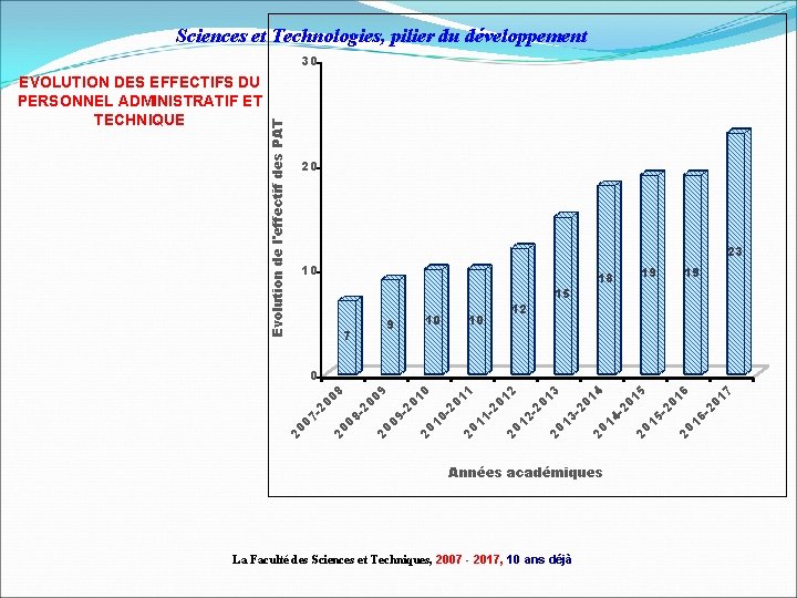 Sciences et Technologies, pilier du développement EVOLUTION DES EFFECTIFS DU PERSONNEL ADMINISTRATIF ET TECHNIQUE