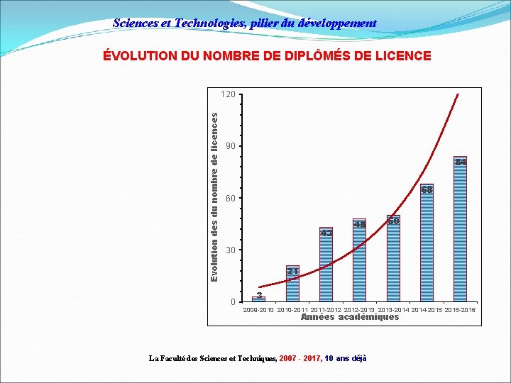 Sciences et Technologies, pilier du développement ÉVOLUTION DU NOMBRE DE DIPLÔMÉS DE LICENCE R