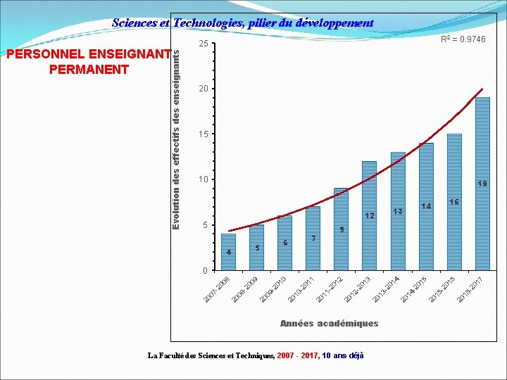 Sciences et Technologies, pilier du développement Evolution des effectifs des enseignants PERSONNEL ENSEIGNANT PERMANENT