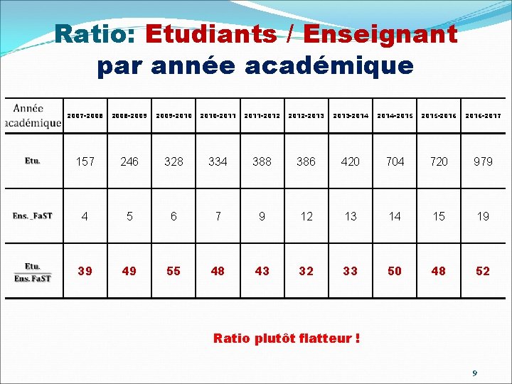 Ratio: Etudiants / Enseignant par année académique 2007 -2008 -2009 -2010 -2011 -2012 -2013