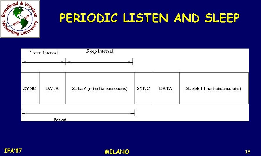 PERIODIC LISTEN AND SLEEP IFA’ 07 MILANO 15 