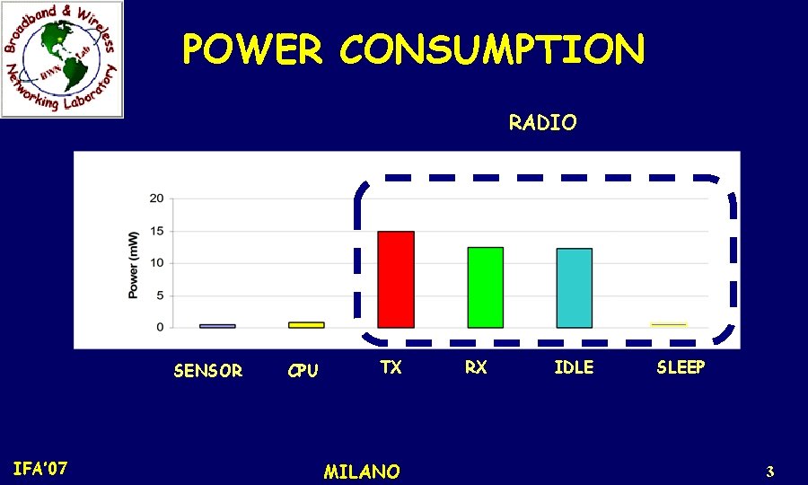 POWER CONSUMPTION RADIO SENSOR IFA’ 07 CPU TX MILANO RX IDLE SLEEP 3 