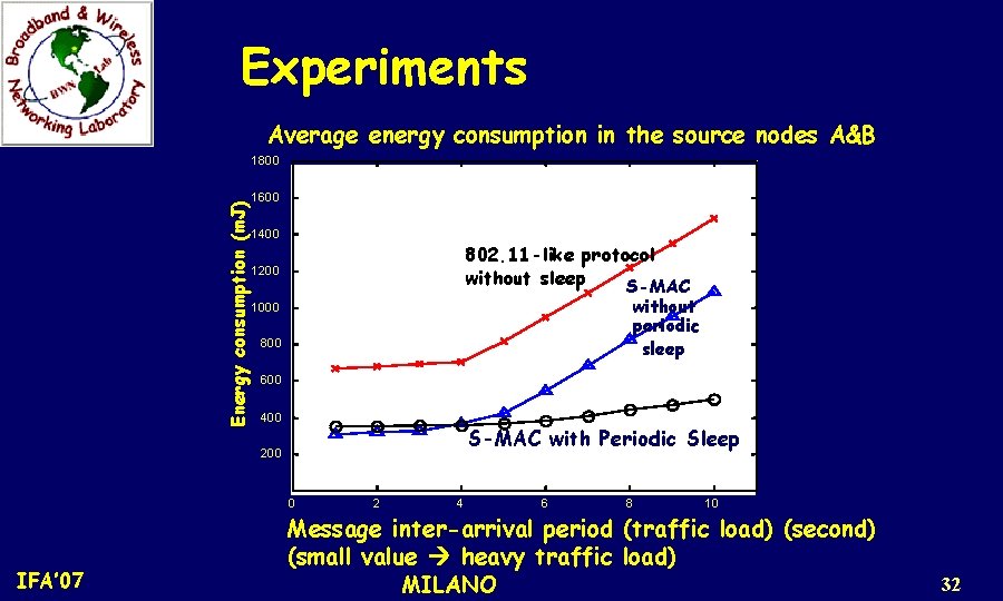 Experiments Average energy consumption in the source nodes A&B Energy consumption (m. J) 1800