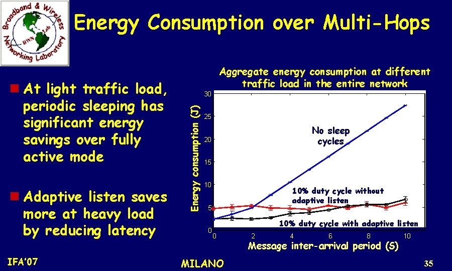 Energy Consumption over Multi-Hops n Adaptive listen saves more at heavy load by reducing