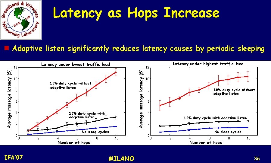 Latency as Hops Increase n Adaptive listen significantly reduces latency causes by periodic sleeping