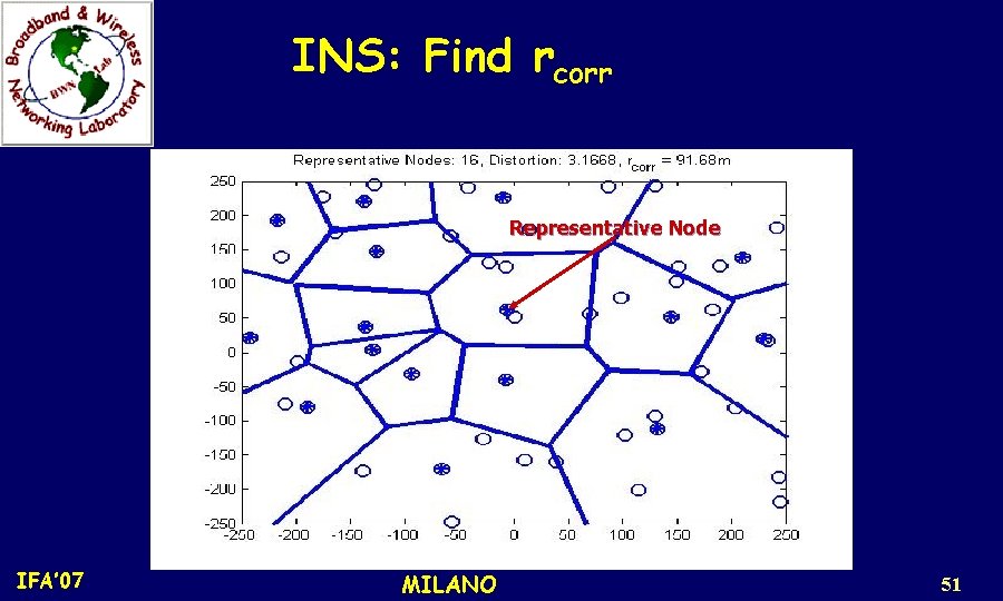 INS: Find rcorr Representative Node IFA’ 07 MILANO 51 
