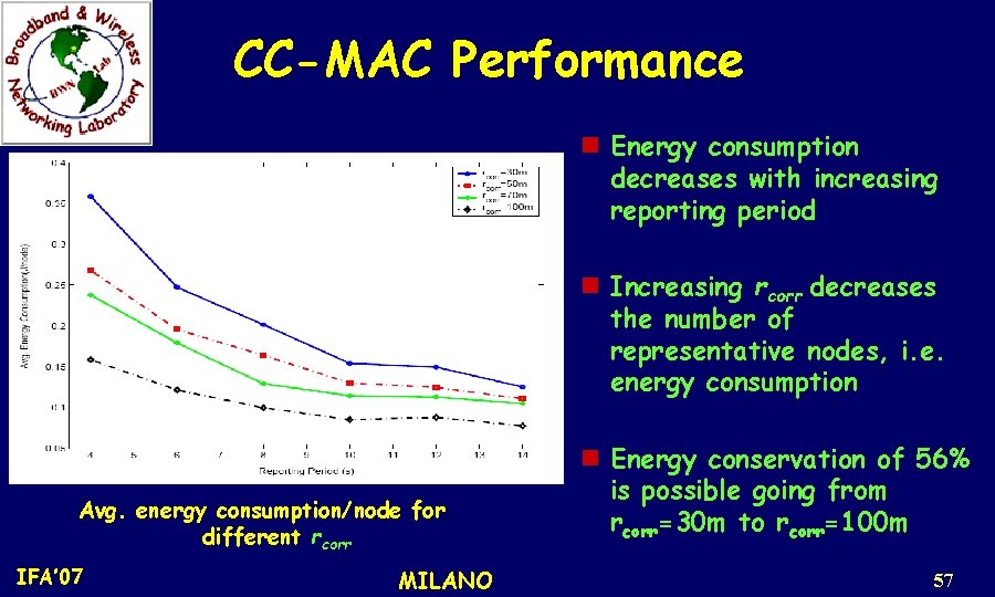 CC-MAC Performance n Energy consumption decreases with increasing reporting period n Increasing rcorr decreases