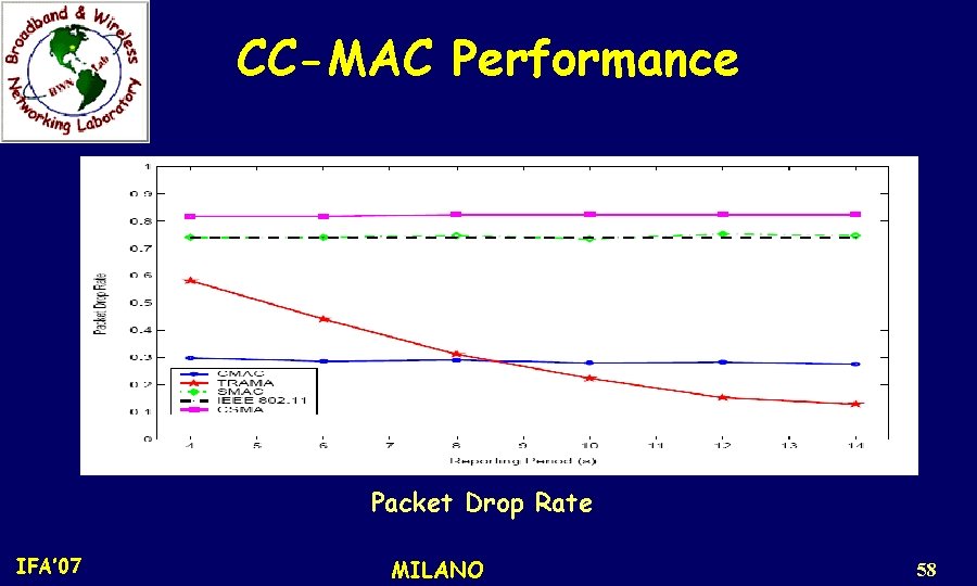 CC-MAC Performance Packet Drop Rate IFA’ 07 MILANO 58 