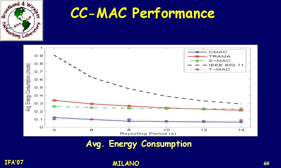 CC-MAC Performance Avg. Energy Consumption IFA’ 07 MILANO 60 