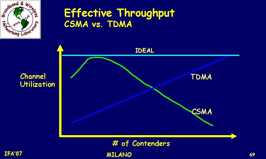 Effective Throughput CSMA vs. TDMA IDEAL Channel Utilization TDMA CSMA # of Contenders IFA’
