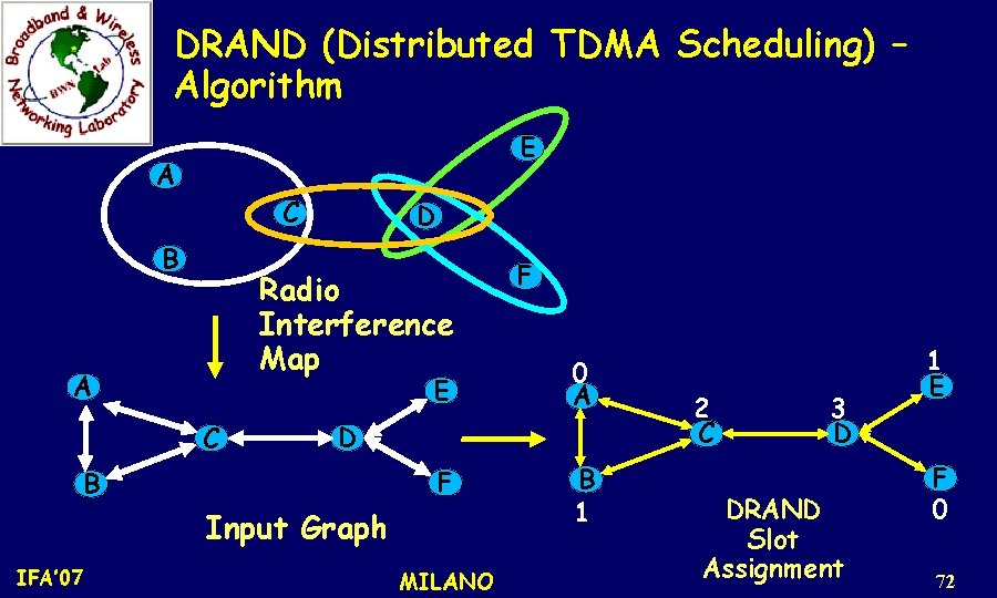 DRAND (Distributed TDMA Scheduling) – Algorithm E A C B D Radio Interference Map