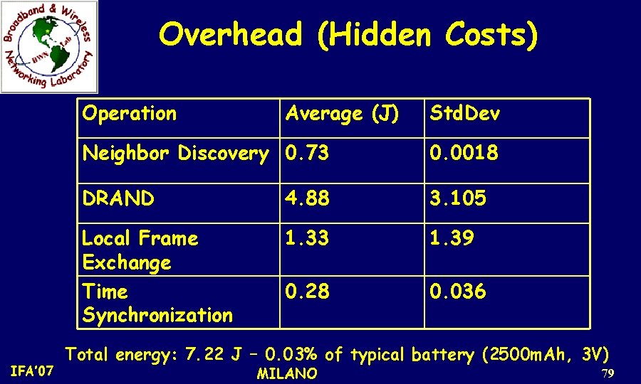 Overhead (Hidden Costs) Operation IFA’ 07 Average (J) Std. Dev Neighbor Discovery 0. 73