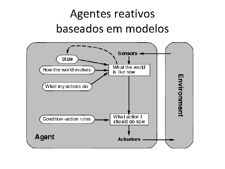 Agentes reativos baseados em modelos 