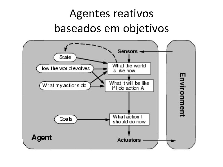 Agentes reativos baseados em objetivos 