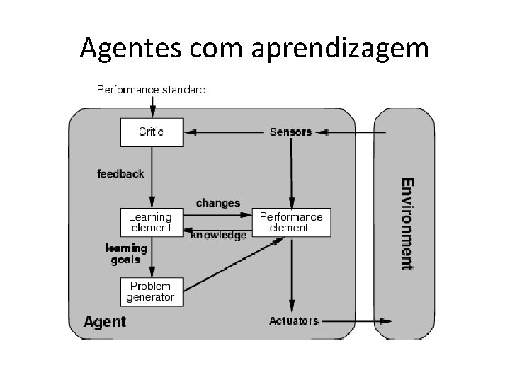 Agentes com aprendizagem 