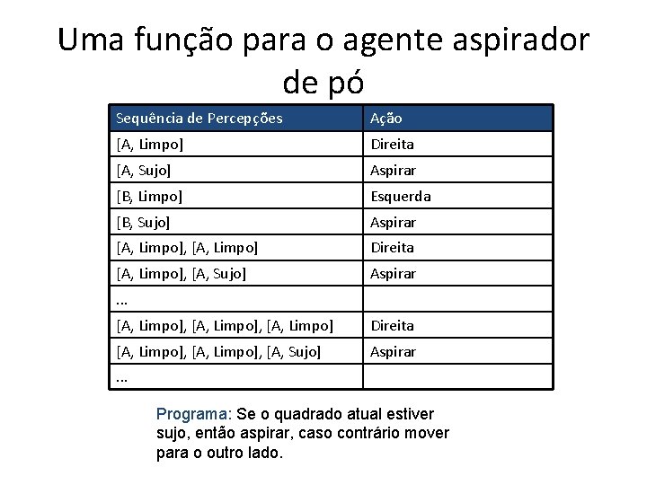 Uma função para o agente aspirador de pó Sequência de Percepções Ação [A, Limpo]