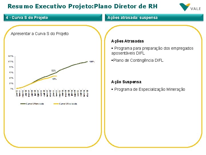 Resumo Executivo Projeto: Plano Diretor de RH 4 - Curva S do Projeto Ações