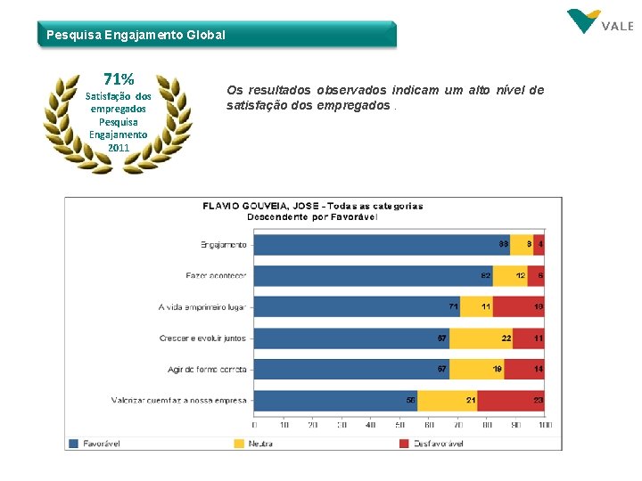 Pesquisa Engajamento Global 71% Satisfação dos empregados Pesquisa Engajamento 2011 Os resultados observados indicam