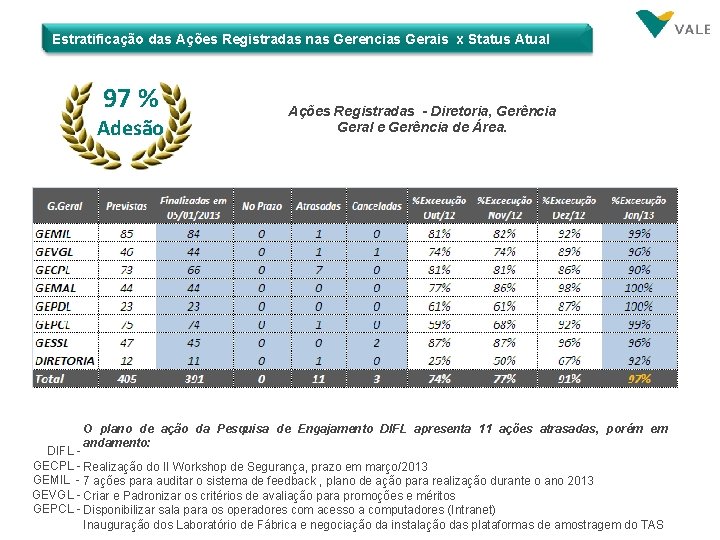 Estratificação das Ações Registradas nas Gerencias Gerais x Status Atual 97 % Adesão Ações