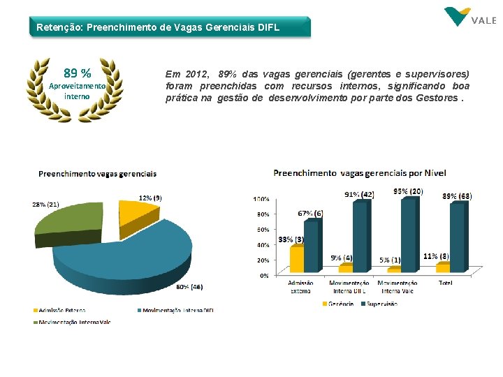 Retenção: Preenchimento de Vagas Gerenciais DIFL 89 % Aproveitamento interno Em 2012, 89% das