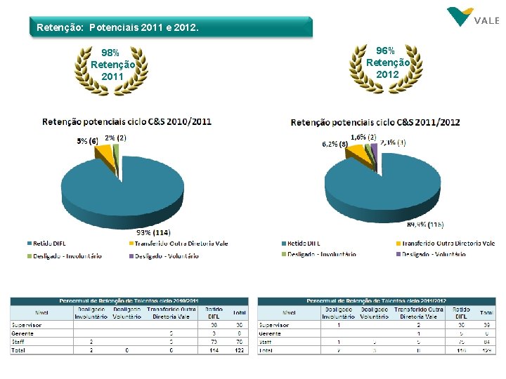 Retenção: Potenciais 2011 e 2012. 98% Retenção 2011 96% Retenção 2012 