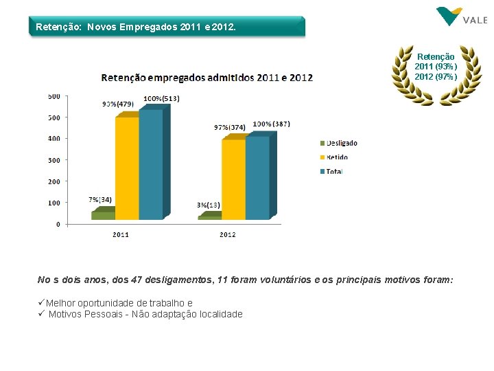 Retenção: Novos Empregados 2011 e 2012. Retenção 2011 (93%) 2012 (97%) No s dois