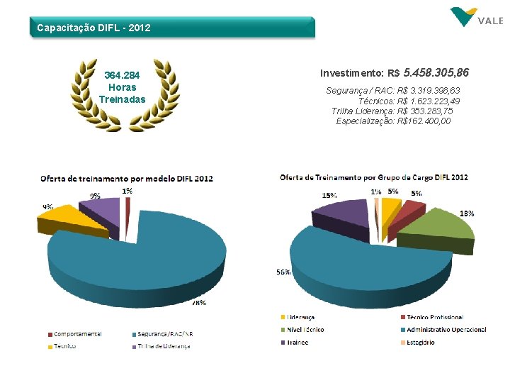 Capacitação DIFL - 2012 364. 284 Horas Treinadas Investimento: R$ 5. 458. 305, 86