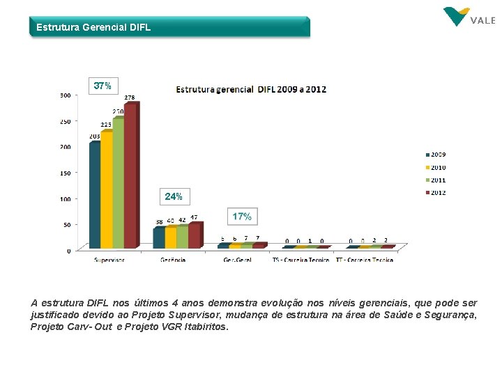 Estrutura Gerencial DIFL 37% 24% A estrutura DIFL nos últimos 4 anos demonstra evolução