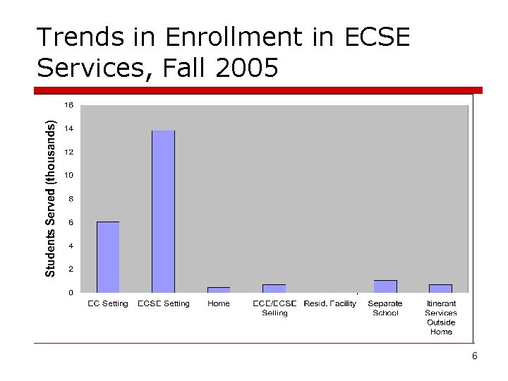 Trends in Enrollment in ECSE Services, Fall 2005 6 