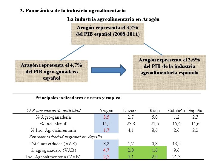 2. Panorámica de la industria agroalimentaria La industria agroalimentaria en Aragón representa el 3,