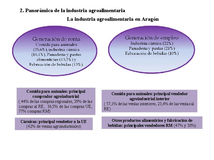 2. Panorámica de la industria agroalimentaria La industria agroalimentaria en Aragón Comida para animales: